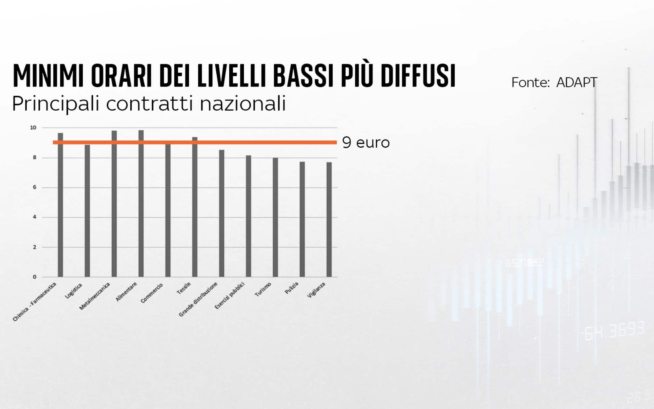 Salario Minimo, 4,6 Milioni Di Lavoratori In Italia Guadagnano Meno Di ...