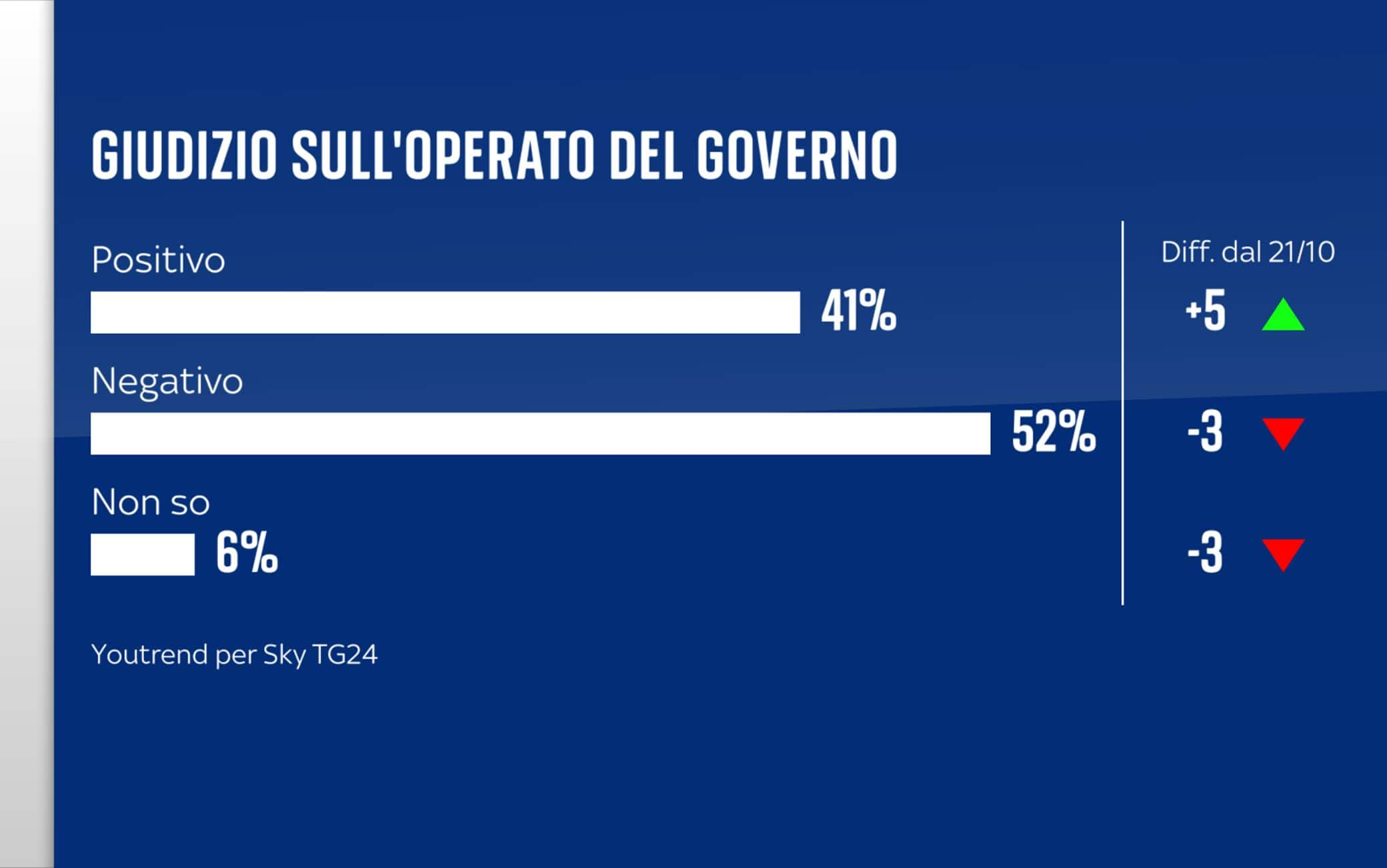 Sondaggio YouTrend (4 novembre 2024)