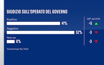 ondaggio Quorum/YouTrend per Sky TG24