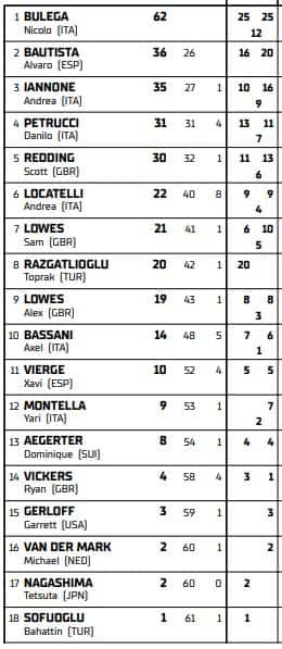 Classifica