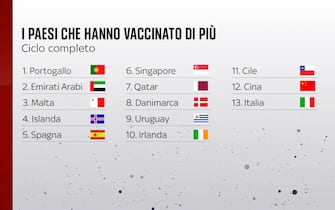 Paesi che hanno vaccinato di più