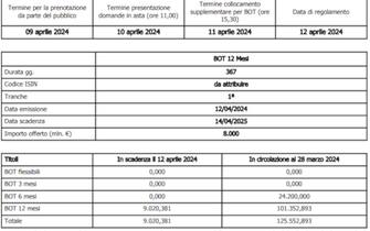 La tabella del Mef