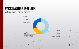 Vaccinazione 12-19 anni