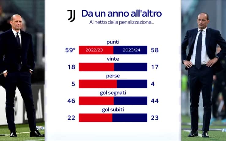 Grafica Juve confronto
