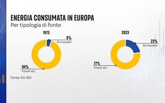 energia in europa