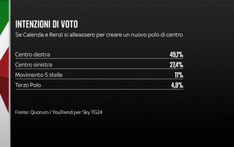 Sondaggio elezioni Quorum/YouTrend