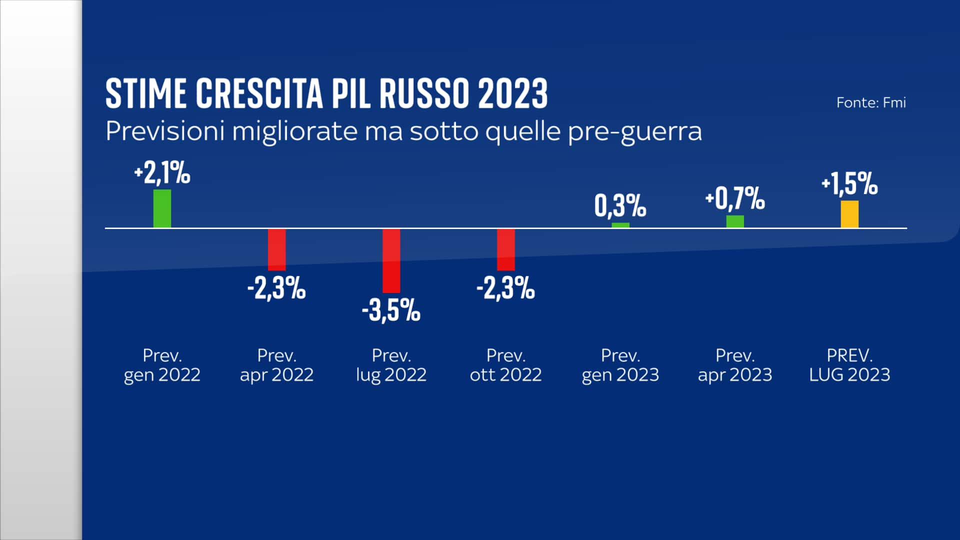 Previsioni pil russo