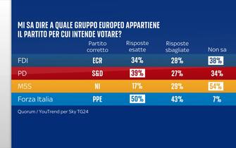 Sondaggio elezioni europee Quorum/YouTrend per Sky TG24