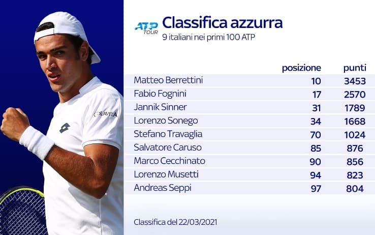 La classifica degli azzurri nel tennis