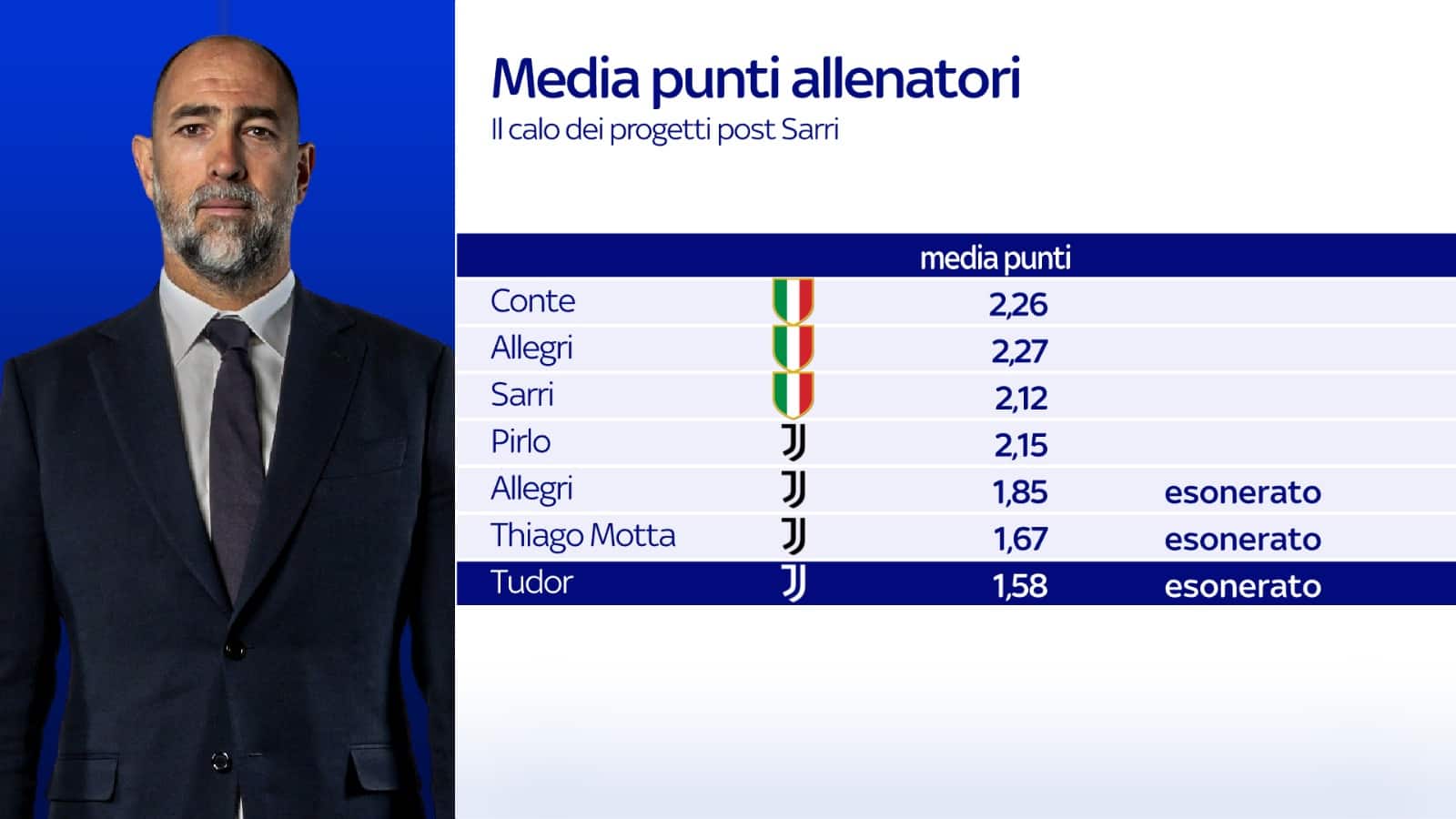 La media punti degli ultimi allenatori Juve