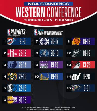 LA CLASSIFICA A OVEST