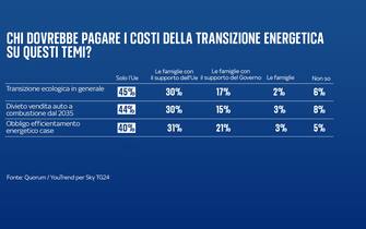 transizione ecologica