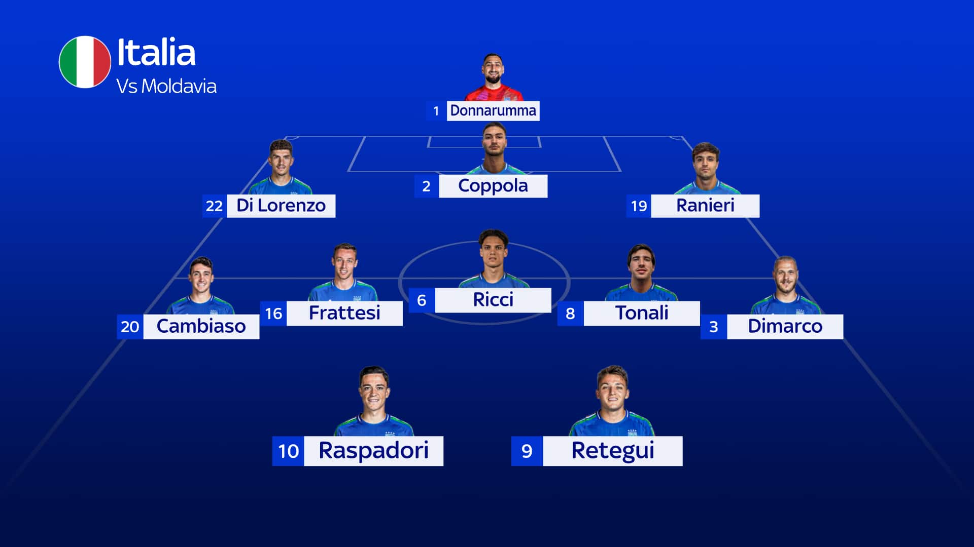 La probabile formazione