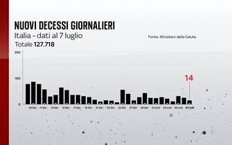 I nuovi decessi giornalieri al 7 luglio
