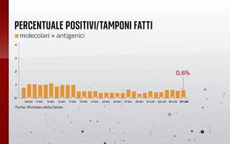 La percentuale dei positivi sui tamponi fatti al 7 luglio 2021