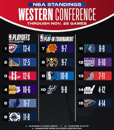 LA CLASSIFICA A OVEST