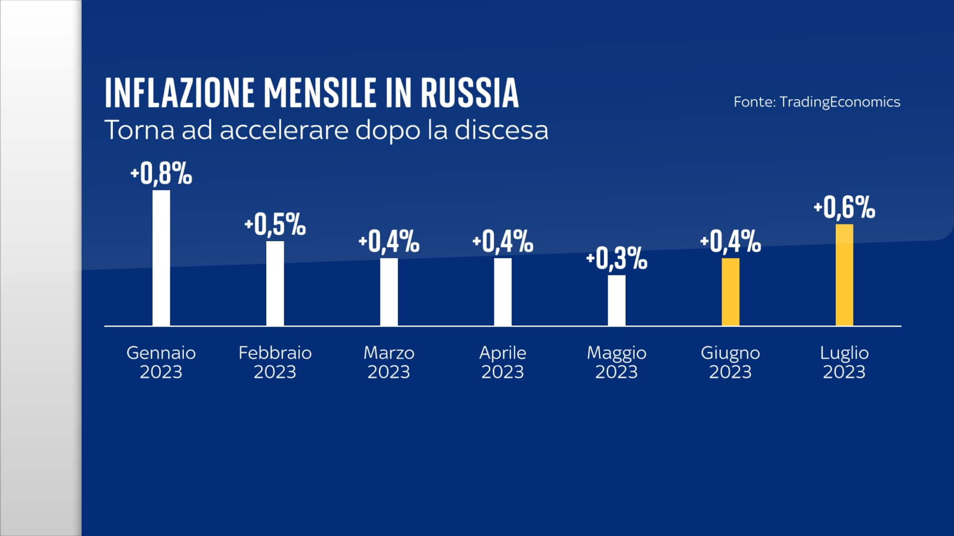 Inflazione mensile russia