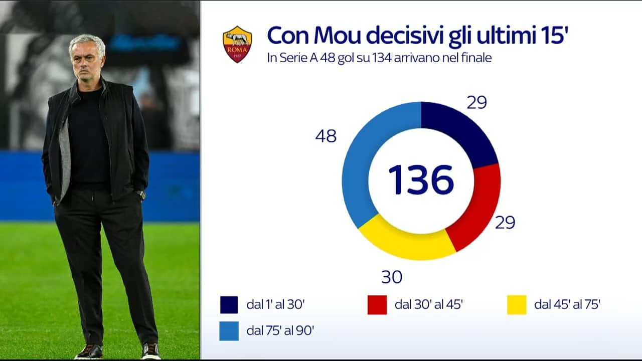 Gli ultimi minuti sempre decisivi con Mou