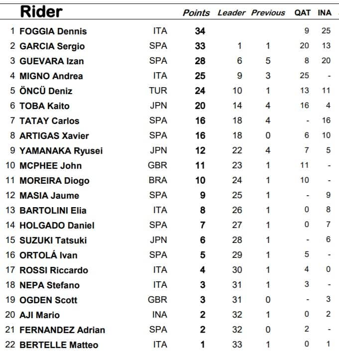 Moto3 classifica