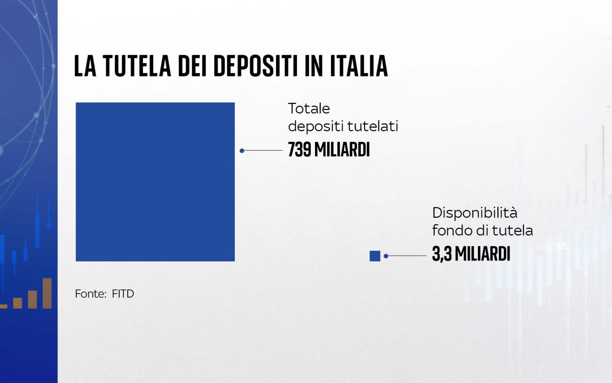 Tutela depositi Italia