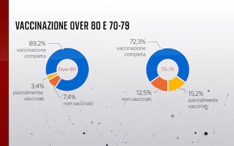 Grafiche coronavirus: la vaccinazione in diverse fasce d'età