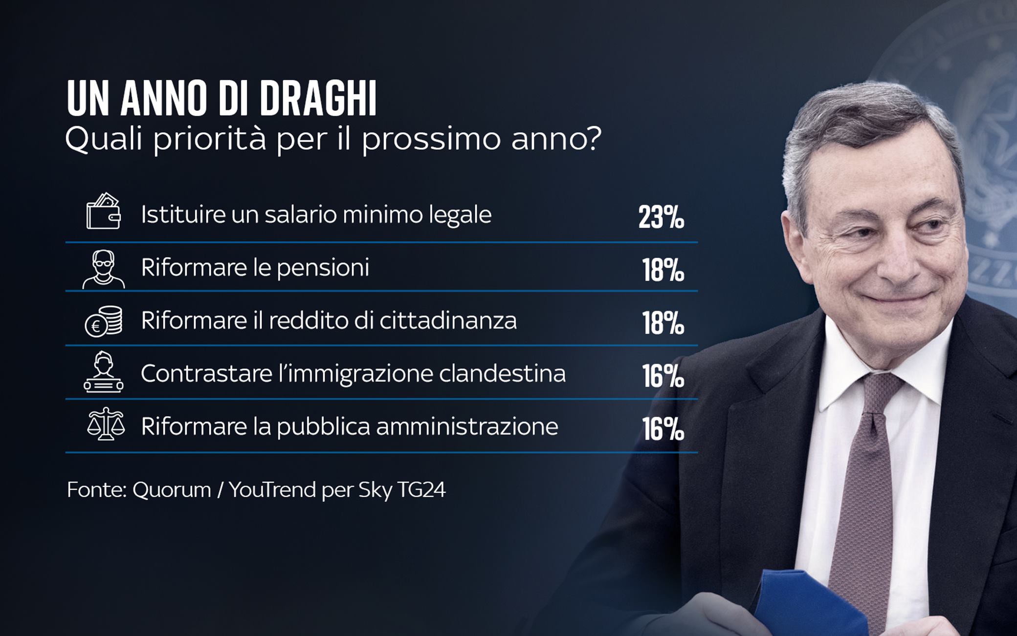 Un anno di governo Draghi, il sondaggio Quorum/YouTrend per Sky TG24