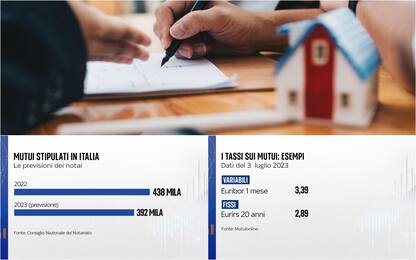 Tassi d’interesse sui mutui in crescita, così pesano sulle famiglie