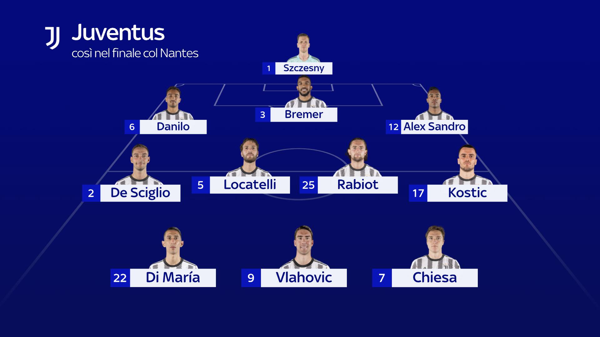 Il 3-4-3 della Juve visto dopo l'1-1 del Nantes