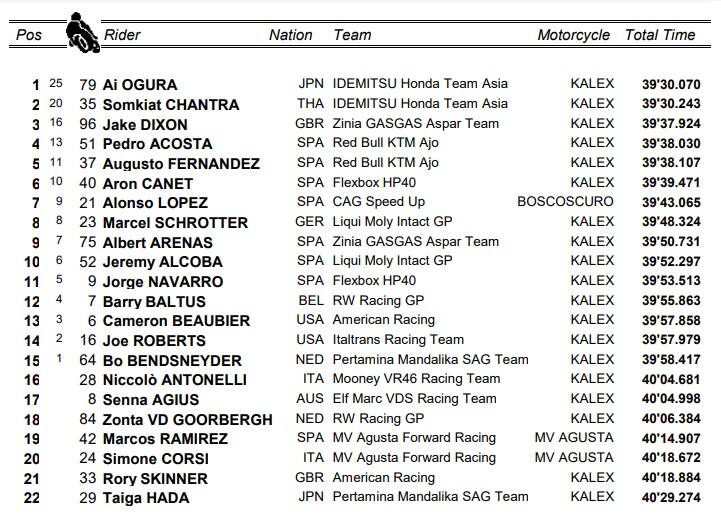 GP Austria, Moto2: il risultati della gara