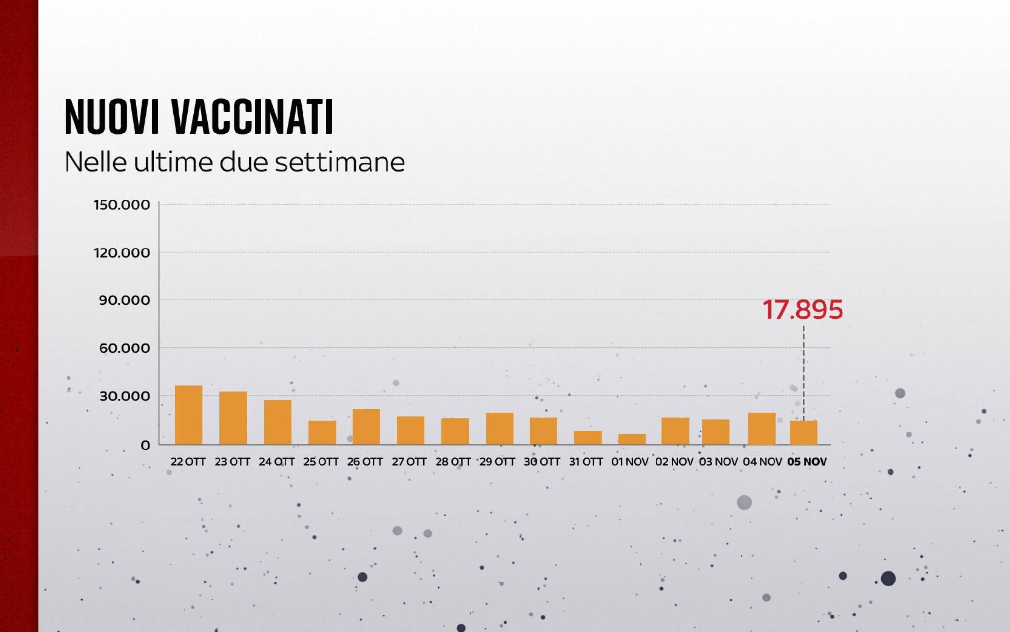 Nuovi vaccinati