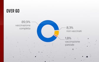 Grafiche coronavirus: la vaccinazione negli over 60
