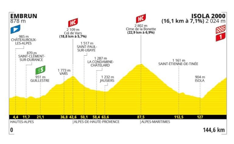 L'altimetria della 19^ tappa