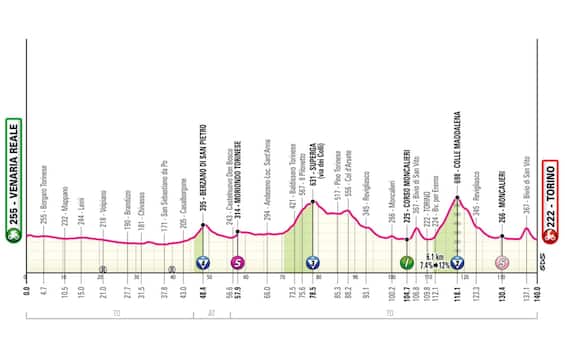 Giro 2024, 1st stage from Venaria Reale to Turin: route and altimetry