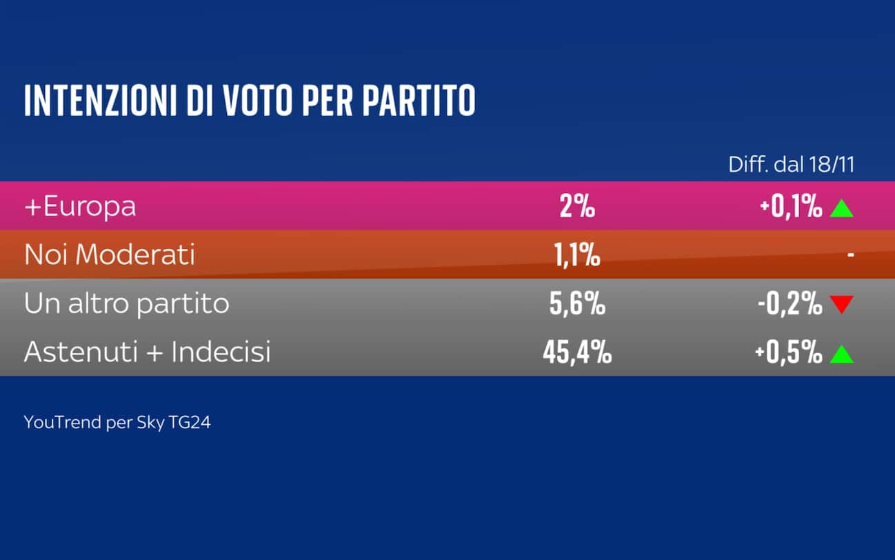 Sondaggio YouTrend (4 novembre 2024)