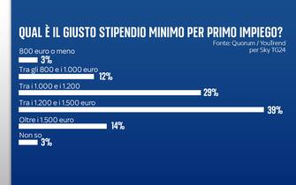 Grafiche Quorum/YouTrend per Sky TG24 sul lavoro