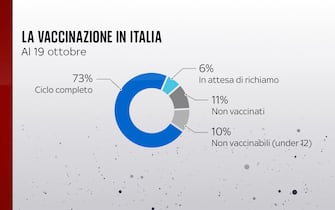 Grafiche coronavirus: la vaccinazione in Italia al 19 ottobre