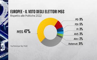 Elettori M5S