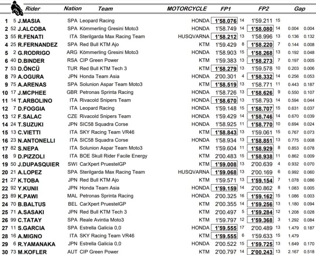 Teruel, combinata Moto3