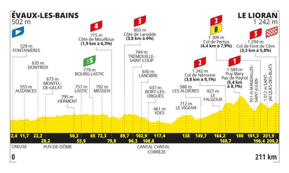 L'altimetria della tappa di oggi