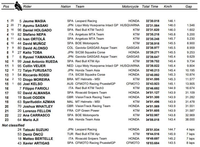 L'ordine di arrivo della Moto3: vittoria di Masia