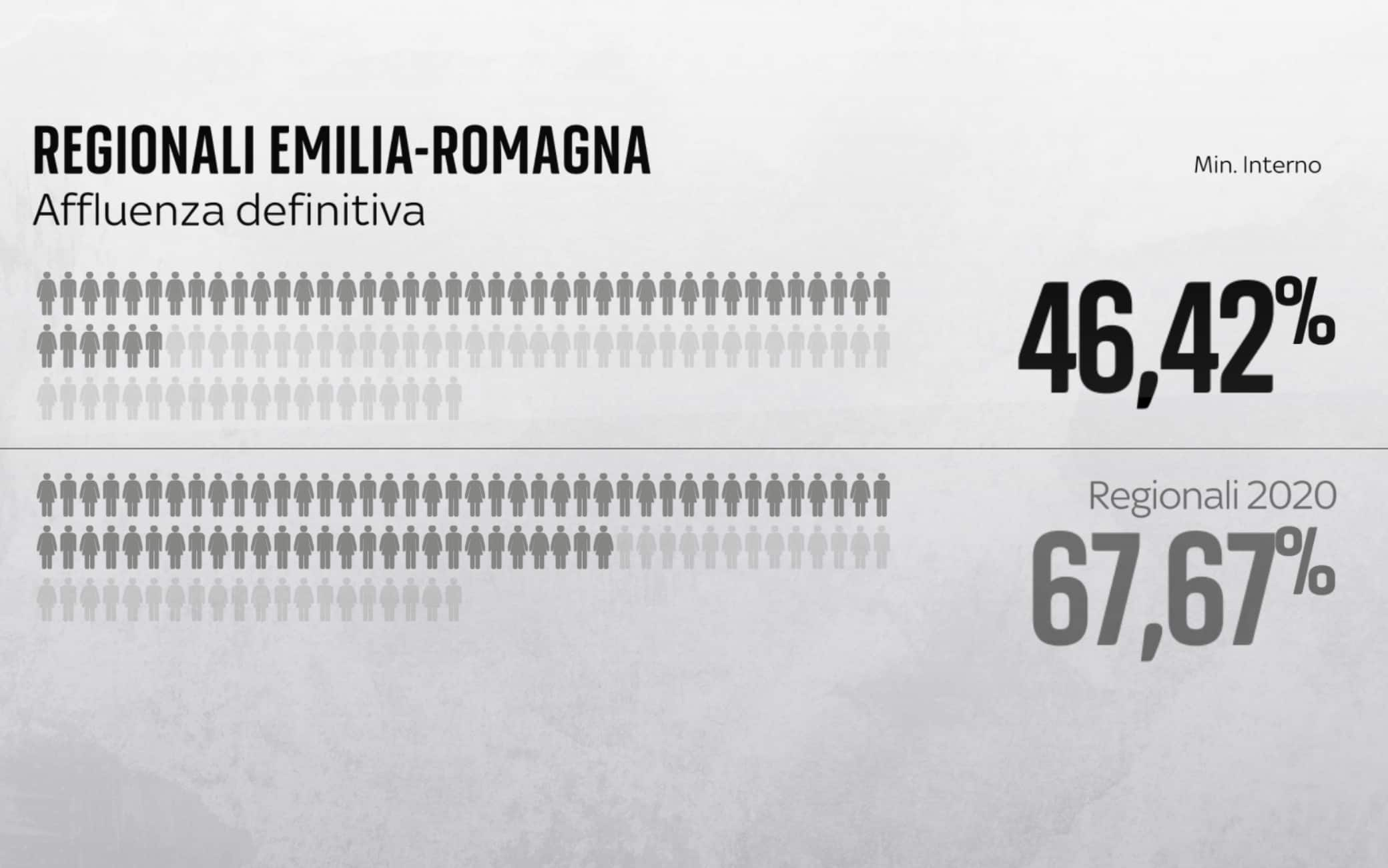 Affluenza Emilia Romagna