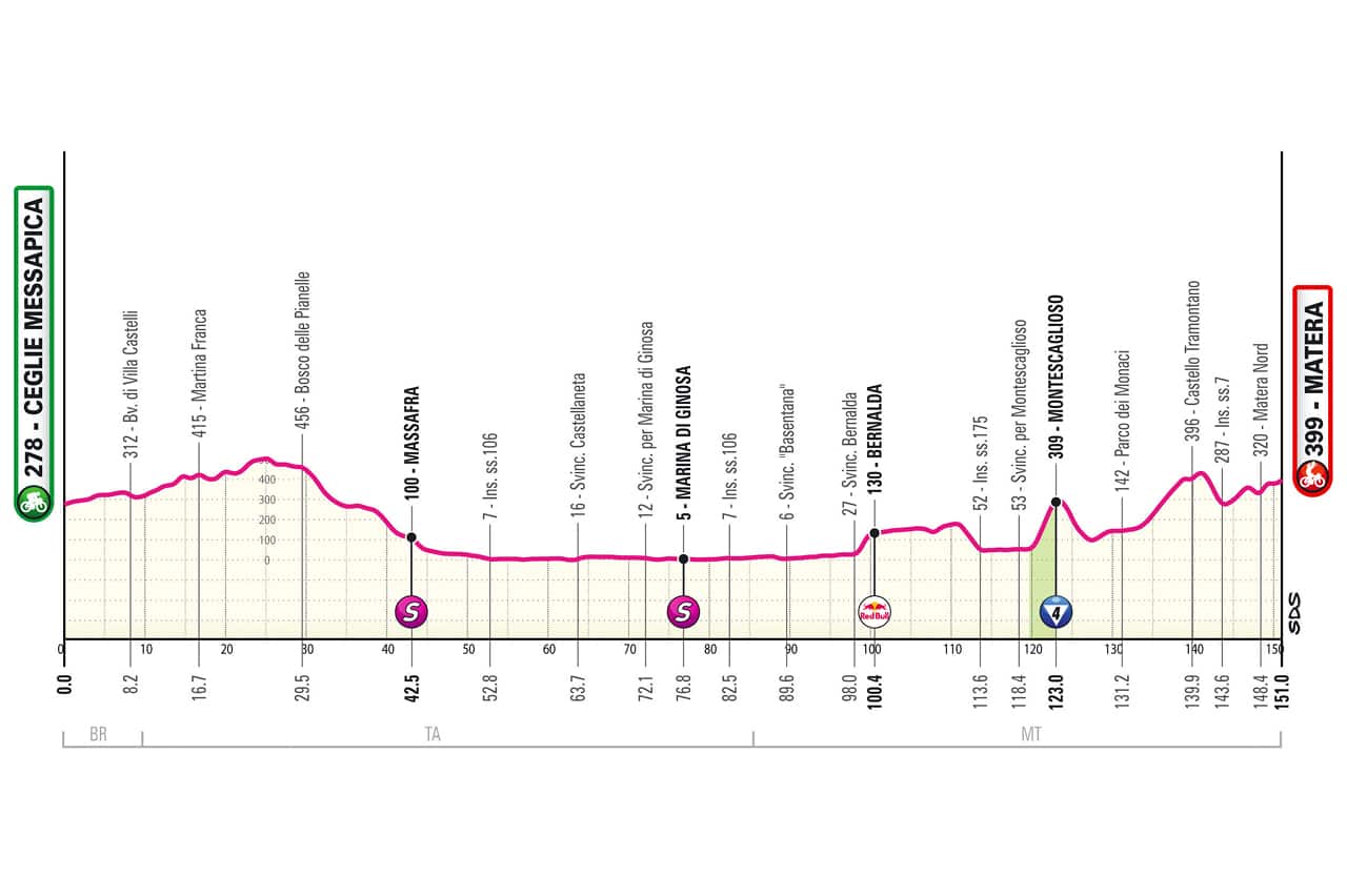 L'altimetria della 5^ tappa