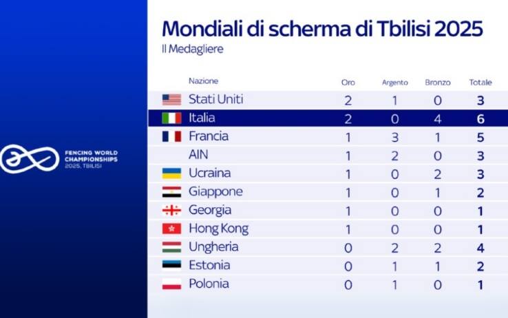 Mondiali Di Scherma Altre Due Medaglie Per L Italia A Tbilisi E La 