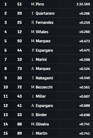 I tempi a 20 minuti dal termine delle Libere 3