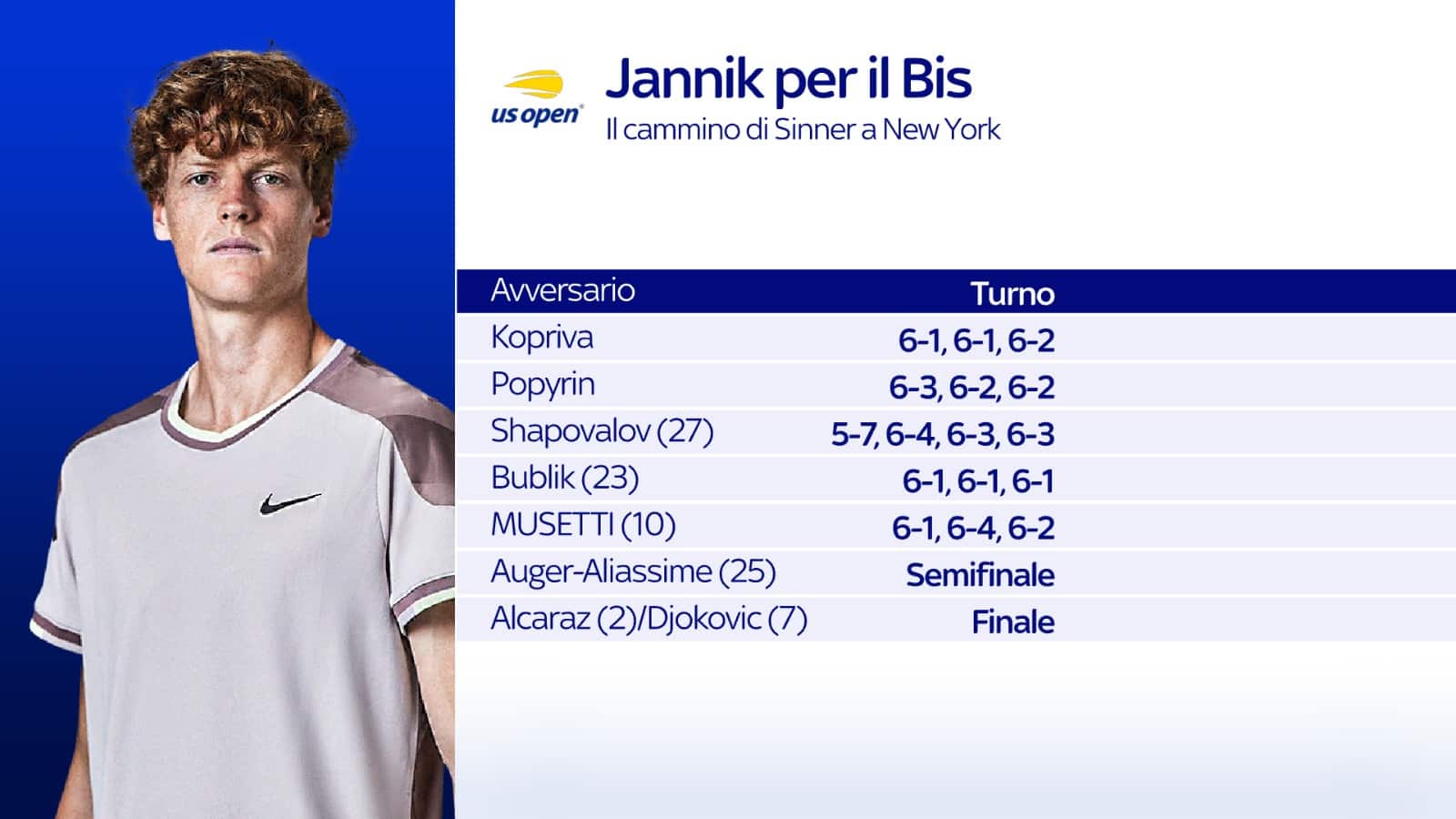 Il cammino di Sinner allo US Open