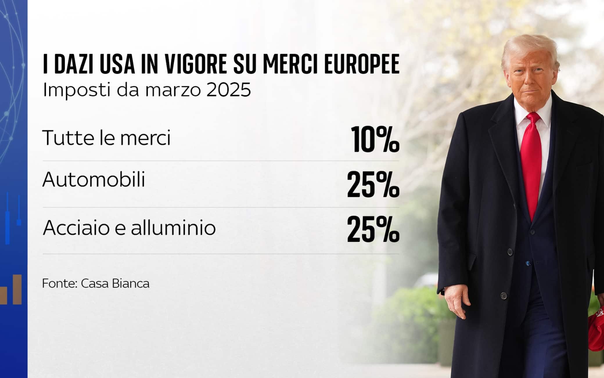 I dazi Usa sulle merci europee I dazi Usa sulle merci europee