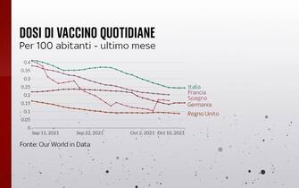 L'andamento delle dosi di vaccino quotidiane nell'ultimo mese per 100 abitanti in Spagna, Italia, Francia, Germania e Uk