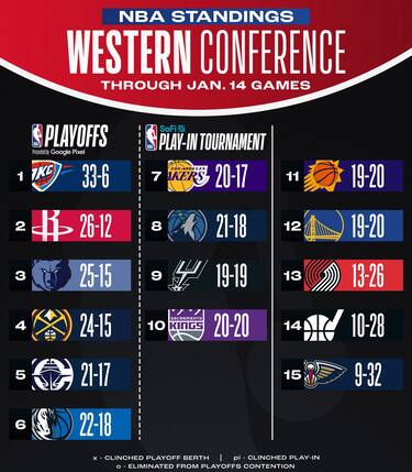 LA CLASSIFICA A OVEST