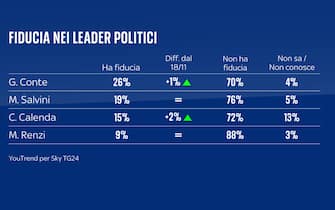 una grafica sulla fiducia nei partiti