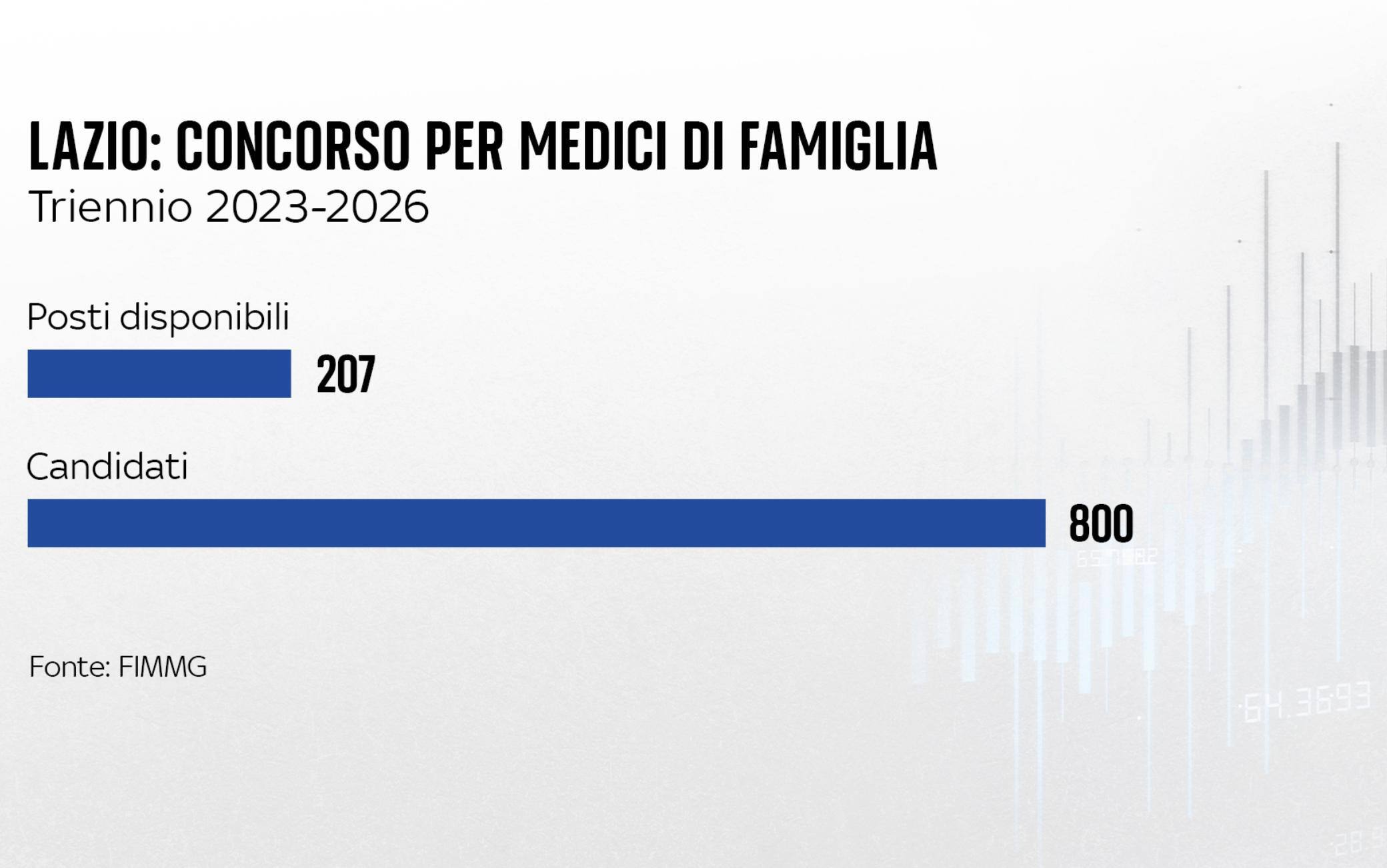 una grafica sul concorso per i medici di famiglia in lazio